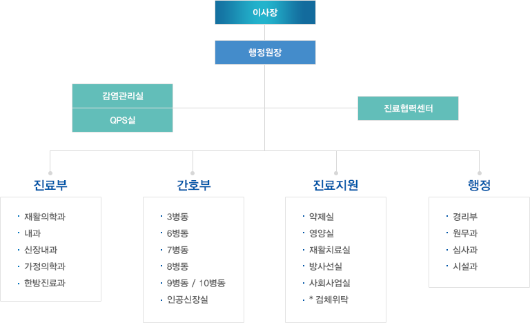 이사장 행정원장 감염관리실 QPS실 진료협력센터
		진료부
		재활의학과
		내과
		신장내과
		가정의학과
		한방진료과

		간호부
		3병동
		6병동
		7병동
		8병동
		9병동 / 10병동
		인공신장실

		진료지원
		약제실
		영양실
		재활치료실
		방사선실
		사회사업실
		*검체위탁

		행정
		경리부
		원무과
		심사과
		시설과